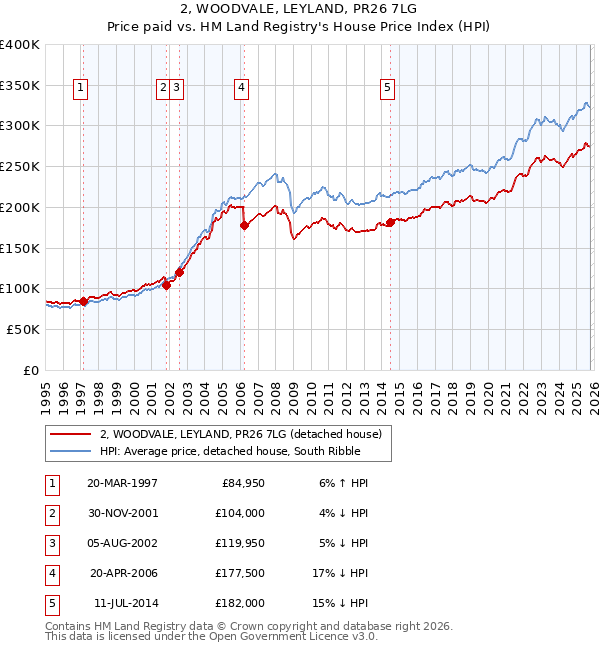 2, WOODVALE, LEYLAND, PR26 7LG: Price paid vs HM Land Registry's House Price Index