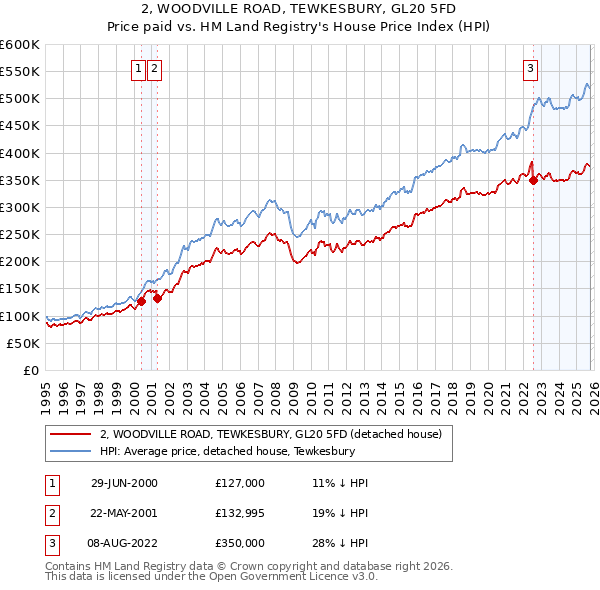 2, WOODVILLE ROAD, TEWKESBURY, GL20 5FD: Price paid vs HM Land Registry's House Price Index