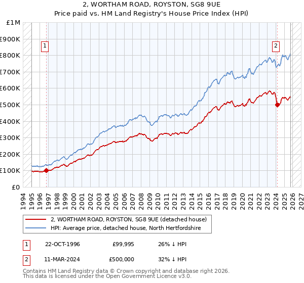 2, WORTHAM ROAD, ROYSTON, SG8 9UE: Price paid vs HM Land Registry's House Price Index