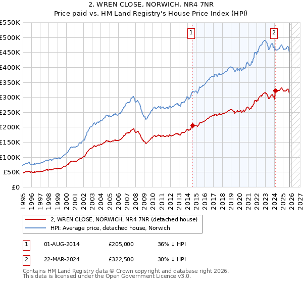 2, WREN CLOSE, NORWICH, NR4 7NR: Price paid vs HM Land Registry's House Price Index