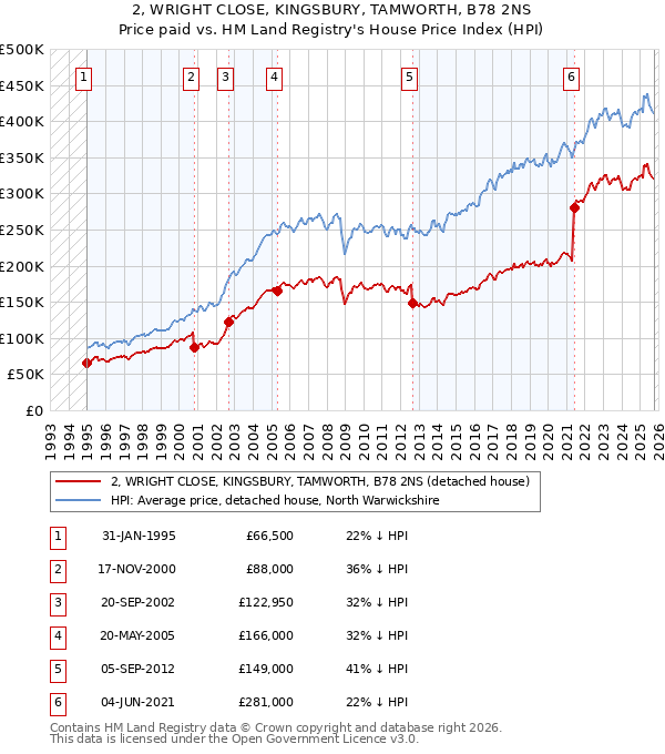 2, WRIGHT CLOSE, KINGSBURY, TAMWORTH, B78 2NS: Price paid vs HM Land Registry's House Price Index