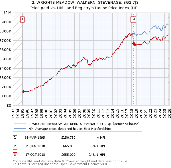 2, WRIGHTS MEADOW, WALKERN, STEVENAGE, SG2 7JS: Price paid vs HM Land Registry's House Price Index