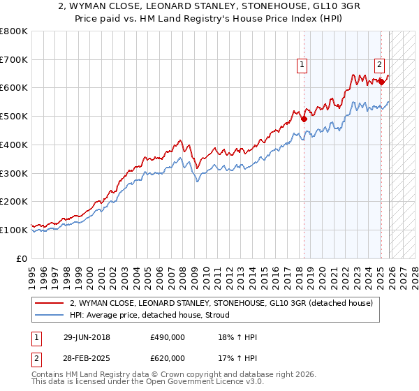 2, WYMAN CLOSE, LEONARD STANLEY, STONEHOUSE, GL10 3GR: Price paid vs HM Land Registry's House Price Index