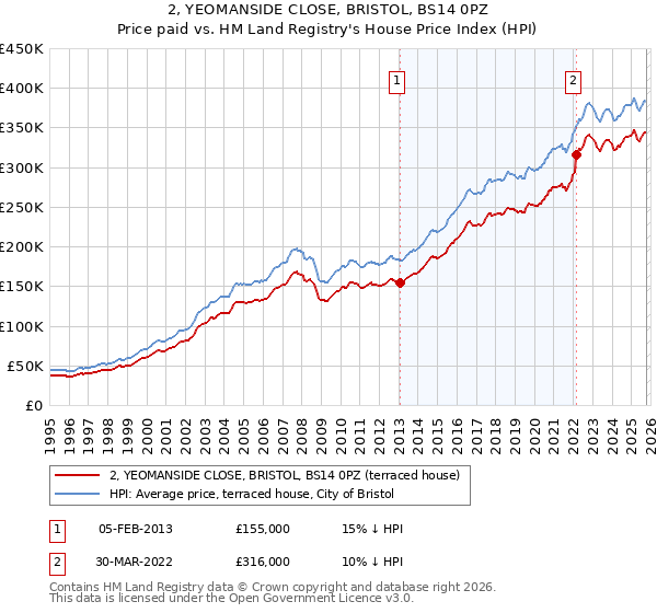 2, YEOMANSIDE CLOSE, BRISTOL, BS14 0PZ: Price paid vs HM Land Registry's House Price Index