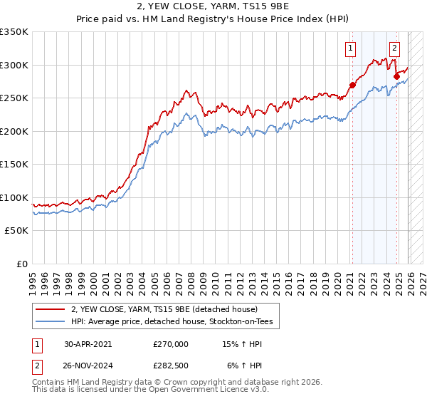 2, YEW CLOSE, YARM, TS15 9BE: Price paid vs HM Land Registry's House Price Index
