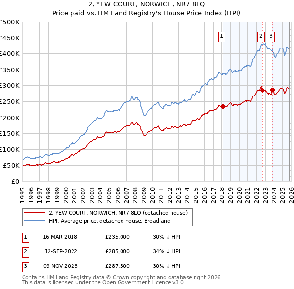 2, YEW COURT, NORWICH, NR7 8LQ: Price paid vs HM Land Registry's House Price Index