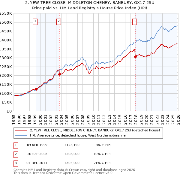 2, YEW TREE CLOSE, MIDDLETON CHENEY, BANBURY, OX17 2SU: Price paid vs HM Land Registry's House Price Index