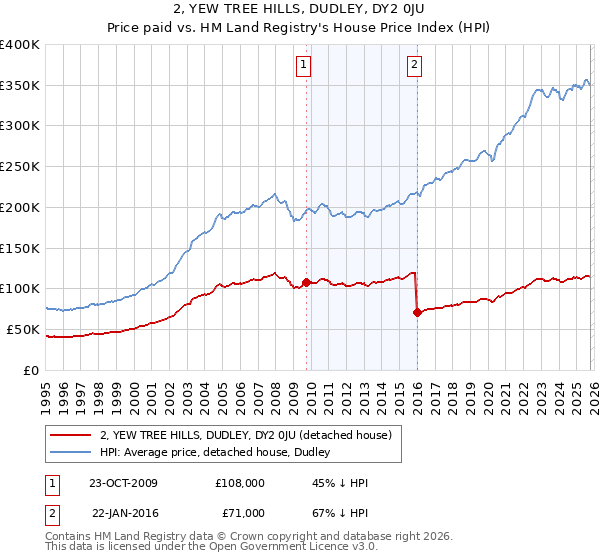 2, YEW TREE HILLS, DUDLEY, DY2 0JU: Price paid vs HM Land Registry's House Price Index