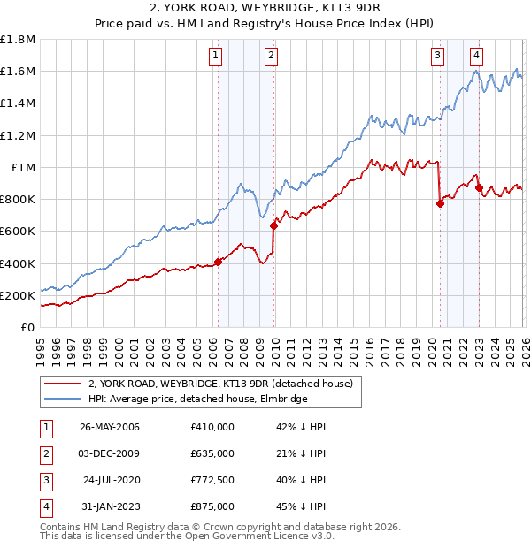 2, YORK ROAD, WEYBRIDGE, KT13 9DR: Price paid vs HM Land Registry's House Price Index
