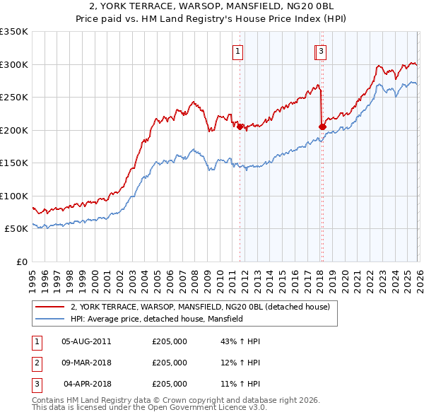 2, YORK TERRACE, WARSOP, MANSFIELD, NG20 0BL: Price paid vs HM Land Registry's House Price Index
