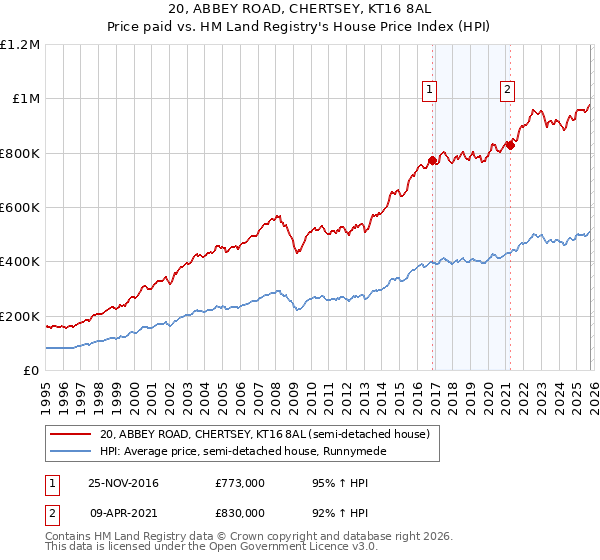 20, ABBEY ROAD, CHERTSEY, KT16 8AL: Price paid vs HM Land Registry's House Price Index