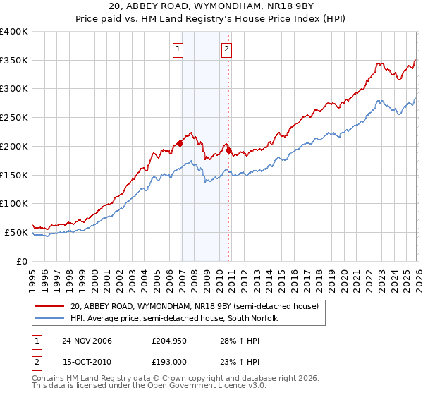 20, ABBEY ROAD, WYMONDHAM, NR18 9BY: Price paid vs HM Land Registry's House Price Index