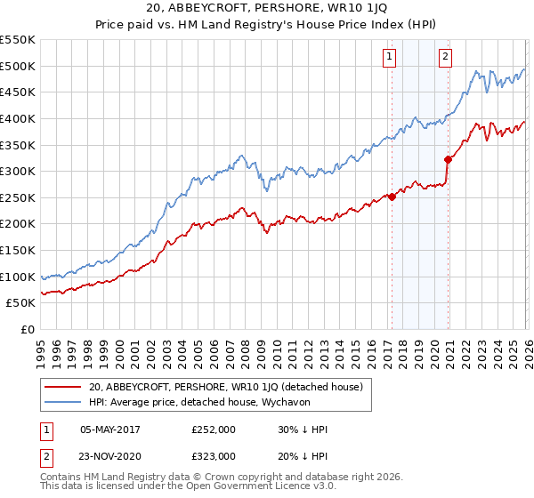 20, ABBEYCROFT, PERSHORE, WR10 1JQ: Price paid vs HM Land Registry's House Price Index