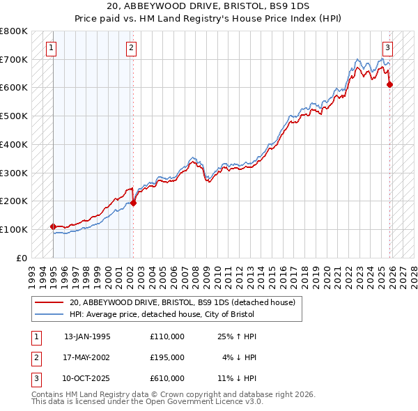 20, ABBEYWOOD DRIVE, BRISTOL, BS9 1DS: Price paid vs HM Land Registry's House Price Index