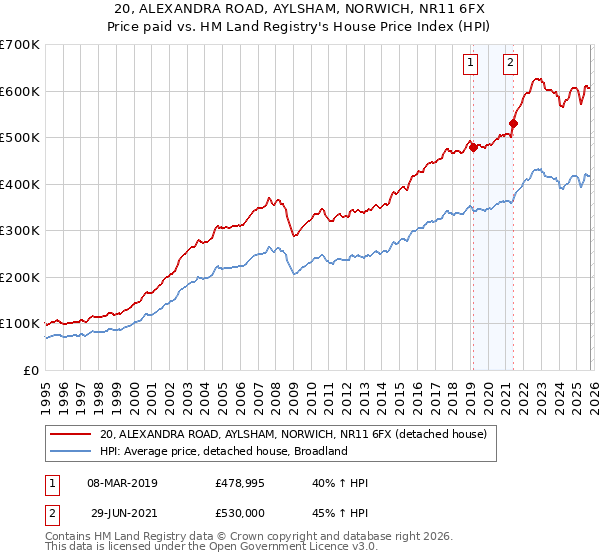 20, ALEXANDRA ROAD, AYLSHAM, NORWICH, NR11 6FX: Price paid vs HM Land Registry's House Price Index
