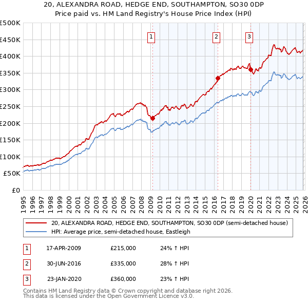 20, ALEXANDRA ROAD, HEDGE END, SOUTHAMPTON, SO30 0DP: Price paid vs HM Land Registry's House Price Index