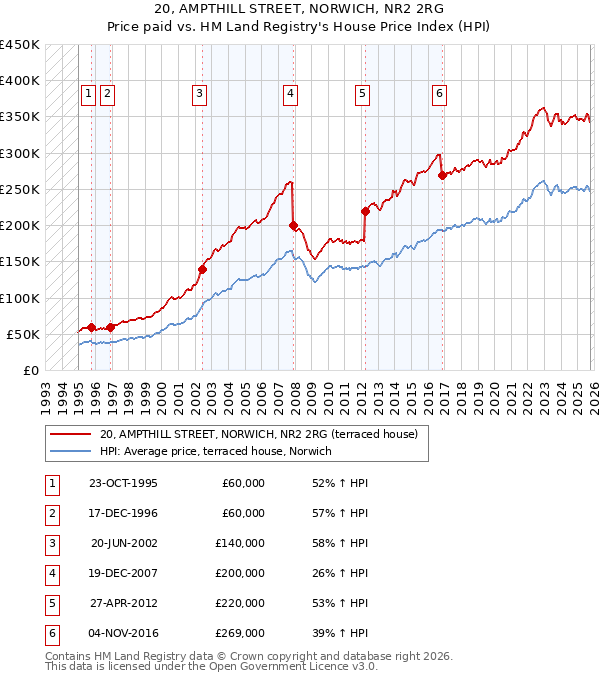 20, AMPTHILL STREET, NORWICH, NR2 2RG: Price paid vs HM Land Registry's House Price Index