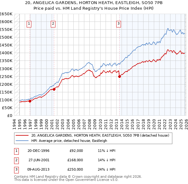 20, ANGELICA GARDENS, HORTON HEATH, EASTLEIGH, SO50 7PB: Price paid vs HM Land Registry's House Price Index