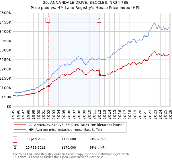 20, ANNANDALE DRIVE, BECCLES, NR34 7BE: Price paid vs HM Land Registry's House Price Index