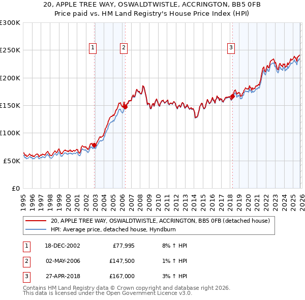 20, APPLE TREE WAY, OSWALDTWISTLE, ACCRINGTON, BB5 0FB: Price paid vs HM Land Registry's House Price Index