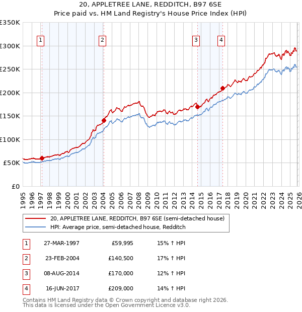 20, APPLETREE LANE, REDDITCH, B97 6SE: Price paid vs HM Land Registry's House Price Index