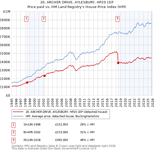 20, ARCHER DRIVE, AYLESBURY, HP20 1EP: Price paid vs HM Land Registry's House Price Index