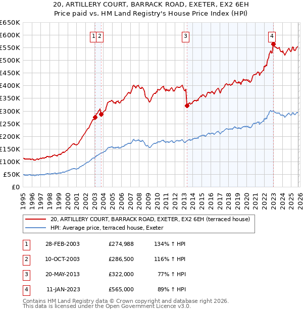 20, ARTILLERY COURT, BARRACK ROAD, EXETER, EX2 6EH: Price paid vs HM Land Registry's House Price Index