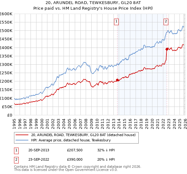20, ARUNDEL ROAD, TEWKESBURY, GL20 8AT: Price paid vs HM Land Registry's House Price Index