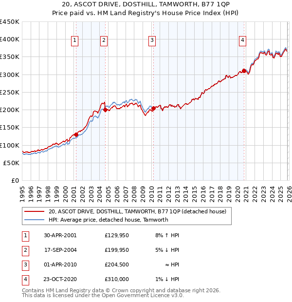 20, ASCOT DRIVE, DOSTHILL, TAMWORTH, B77 1QP: Price paid vs HM Land Registry's House Price Index