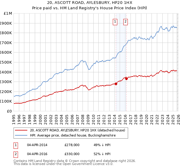 20, ASCOTT ROAD, AYLESBURY, HP20 1HX: Price paid vs HM Land Registry's House Price Index