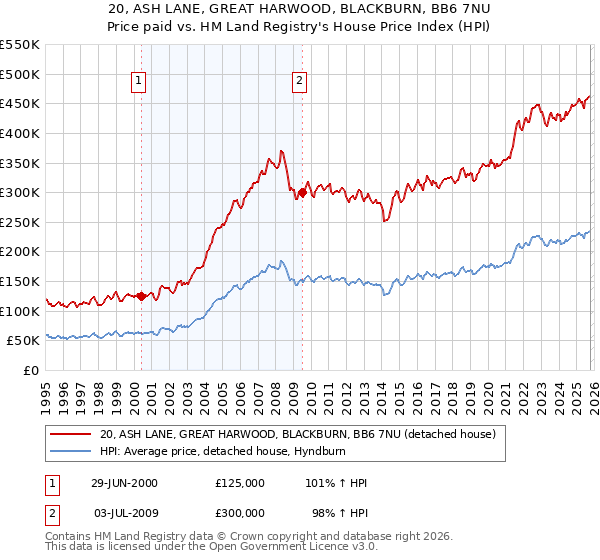 20, ASH LANE, GREAT HARWOOD, BLACKBURN, BB6 7NU: Price paid vs HM Land Registry's House Price Index