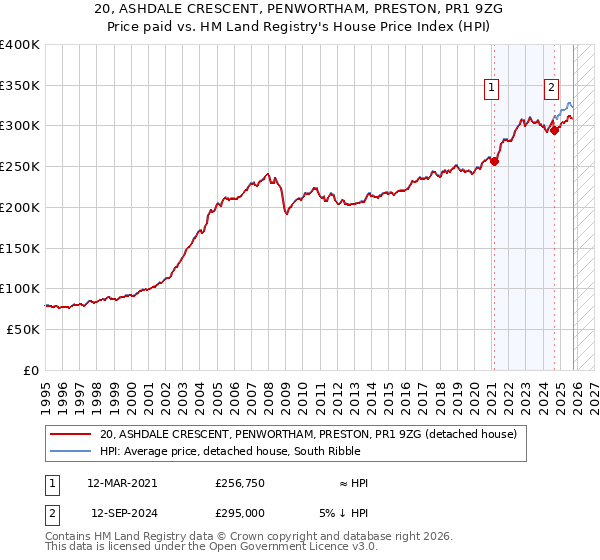 20, ASHDALE CRESCENT, PENWORTHAM, PRESTON, PR1 9ZG: Price paid vs HM Land Registry's House Price Index