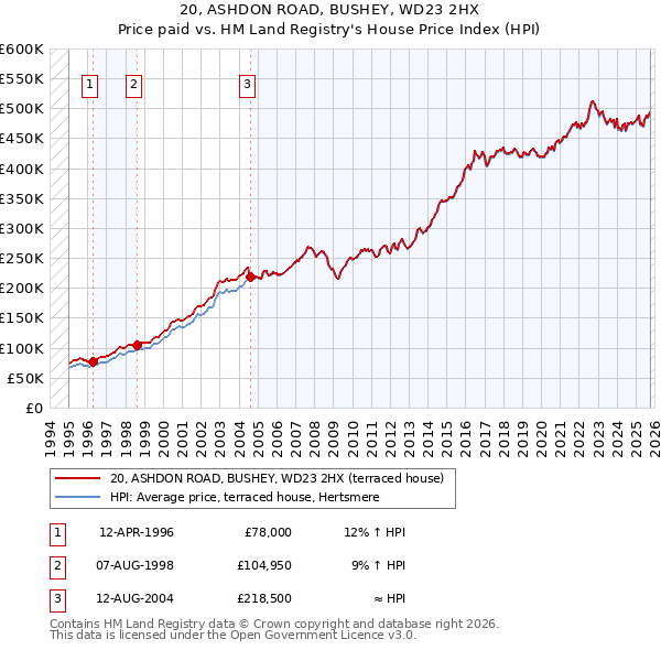 20, ASHDON ROAD, BUSHEY, WD23 2HX: Price paid vs HM Land Registry's House Price Index