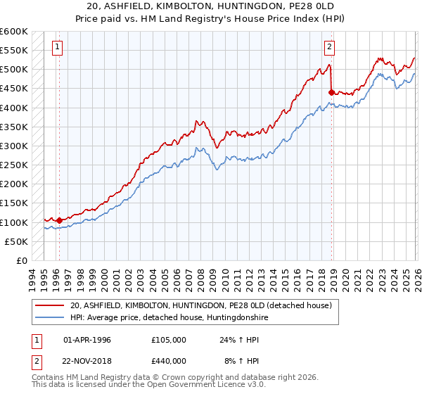 20, ASHFIELD, KIMBOLTON, HUNTINGDON, PE28 0LD: Price paid vs HM Land Registry's House Price Index