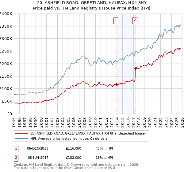 20, ASHFIELD ROAD, GREETLAND, HALIFAX, HX4 8HY: Price paid vs HM Land Registry's House Price Index