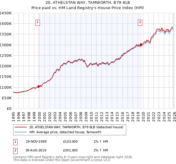 20, ATHELSTAN WAY, TAMWORTH, B79 8LB: Price paid vs HM Land Registry's House Price Index