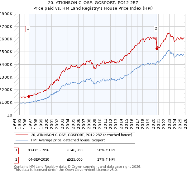 20, ATKINSON CLOSE, GOSPORT, PO12 2BZ: Price paid vs HM Land Registry's House Price Index