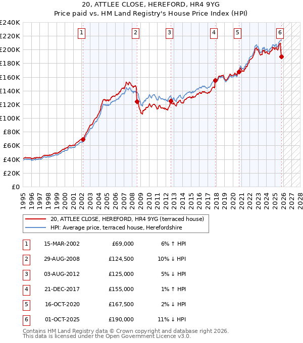 20, ATTLEE CLOSE, HEREFORD, HR4 9YG: Price paid vs HM Land Registry's House Price Index