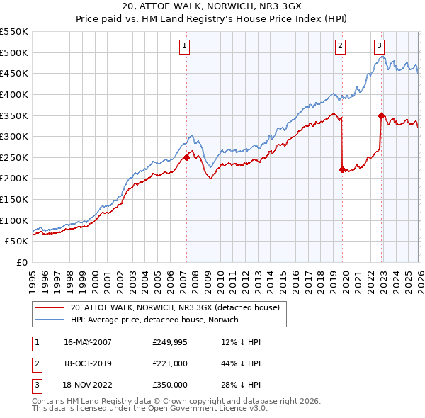20, ATTOE WALK, NORWICH, NR3 3GX: Price paid vs HM Land Registry's House Price Index