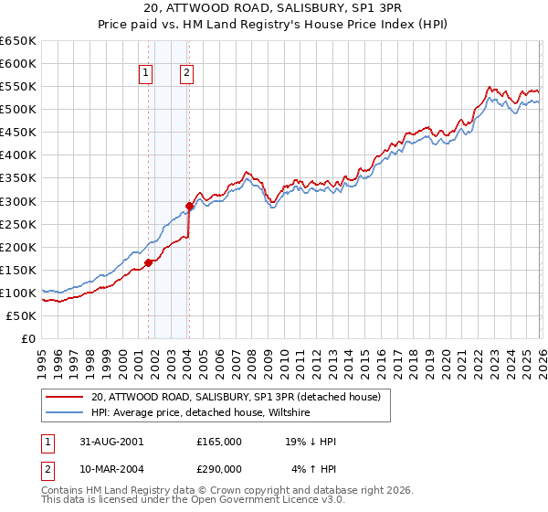20, ATTWOOD ROAD, SALISBURY, SP1 3PR: Price paid vs HM Land Registry's House Price Index