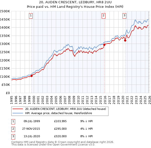 20, AUDEN CRESCENT, LEDBURY, HR8 2UU: Price paid vs HM Land Registry's House Price Index