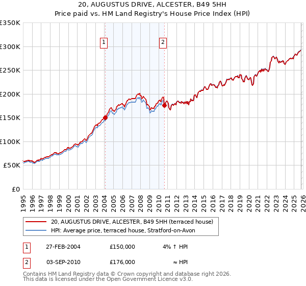 20, AUGUSTUS DRIVE, ALCESTER, B49 5HH: Price paid vs HM Land Registry's House Price Index