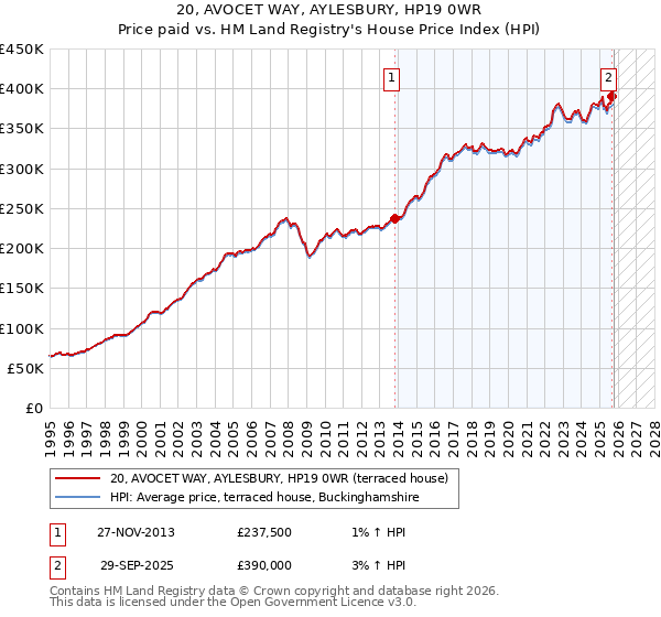 20, AVOCET WAY, AYLESBURY, HP19 0WR: Price paid vs HM Land Registry's House Price Index