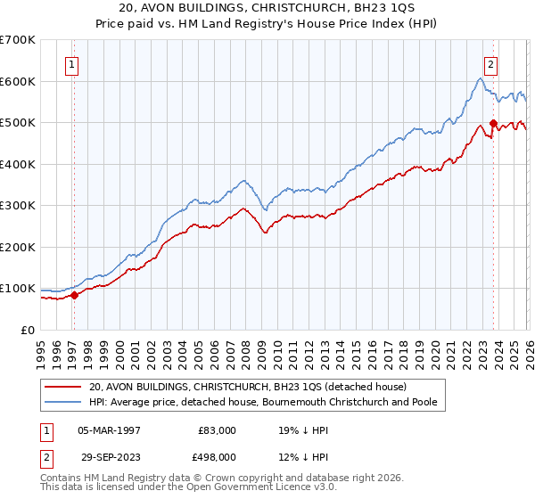 20, AVON BUILDINGS, CHRISTCHURCH, BH23 1QS: Price paid vs HM Land Registry's House Price Index