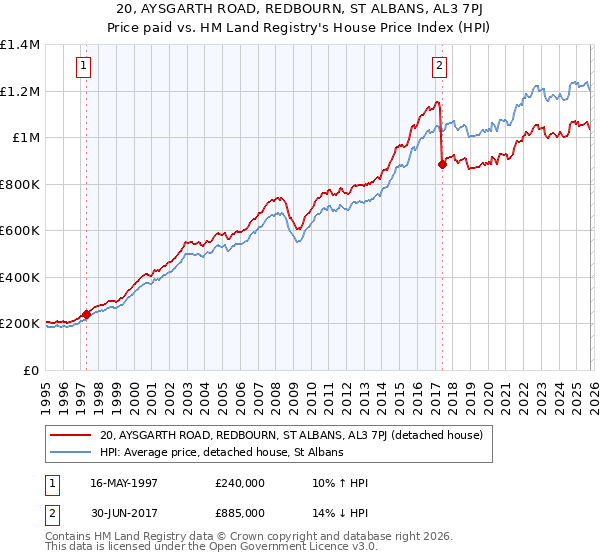 20, AYSGARTH ROAD, REDBOURN, ST ALBANS, AL3 7PJ: Price paid vs HM Land Registry's House Price Index