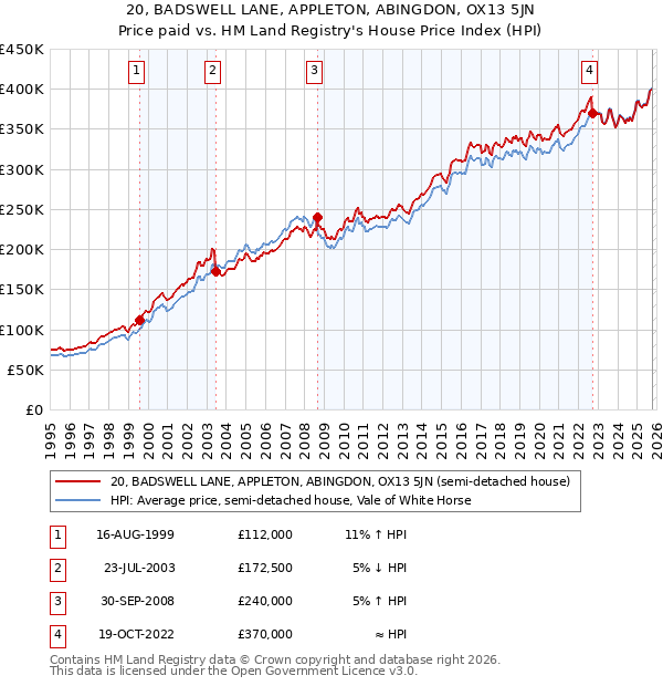 20, BADSWELL LANE, APPLETON, ABINGDON, OX13 5JN: Price paid vs HM Land Registry's House Price Index