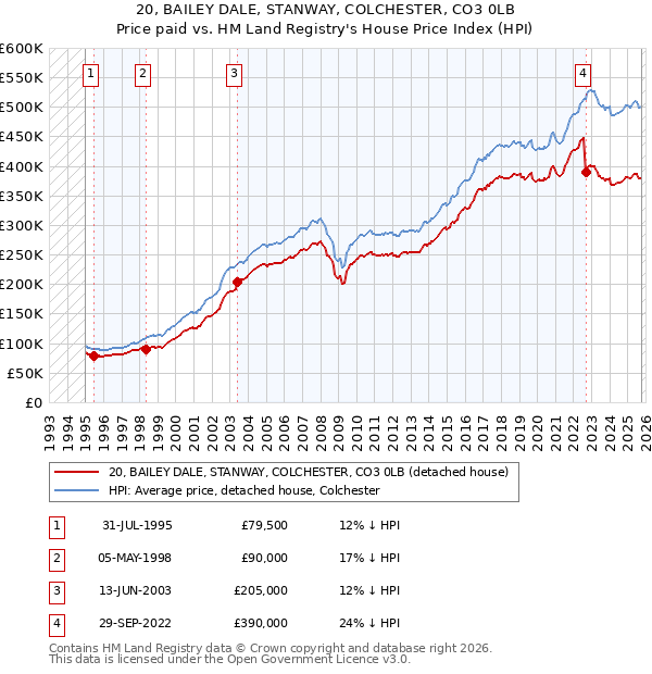 20, BAILEY DALE, STANWAY, COLCHESTER, CO3 0LB: Price paid vs HM Land Registry's House Price Index