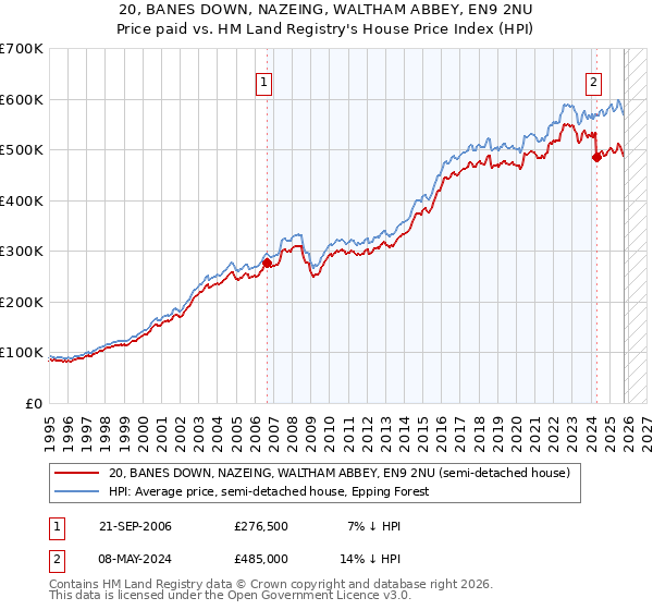 20, BANES DOWN, NAZEING, WALTHAM ABBEY, EN9 2NU: Price paid vs HM Land Registry's House Price Index