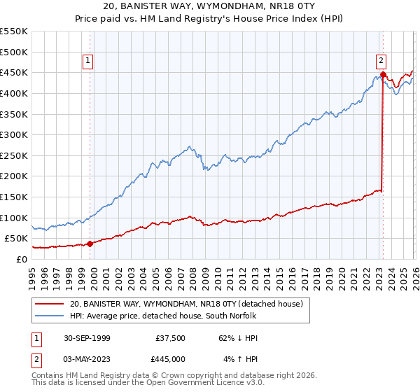 20, BANISTER WAY, WYMONDHAM, NR18 0TY: Price paid vs HM Land Registry's House Price Index