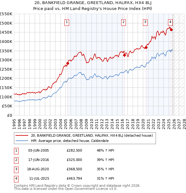 20, BANKFIELD GRANGE, GREETLAND, HALIFAX, HX4 8LJ: Price paid vs HM Land Registry's House Price Index